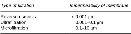 Table 1Filtration threshold of common membrane-filtrationprocesses