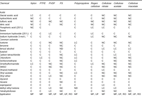 Table 2Chemical compatibility of common filter membranes with widely used solventsa