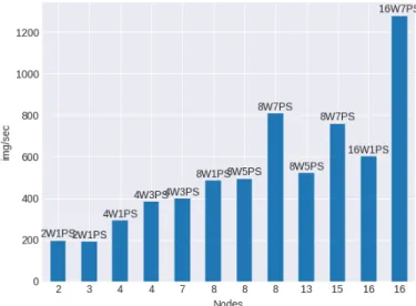 Fig. 2: Throughput comparison between different distributed setups