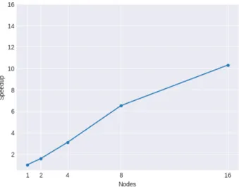 TABLE I: Speedup comparing a single node between different distributed configurations and their speedup-resources relation.
