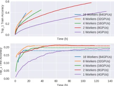 Fig. 4: Top: Train accuracy evolution in different distributed configurations. Bottom: Test accuracy evolution until  conver-gence in different distributed configurations.