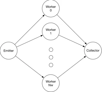 Figure 2.2: The “standard” farm skeleton implementation.