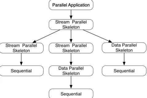 Figure 2.3: An example of two-tier skeleton application.