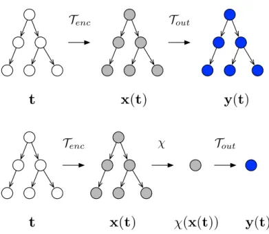 Figure 3.1: The tree to tree and tree to element transduction respectively.