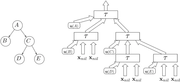 Figure 3.3: A binary tree and its corresponding encoding network.