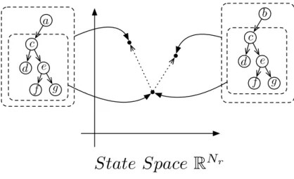 Figure 3.4: Illustration of what happens when two trees sharing the same prefix are encoded by the recursive transduction function.