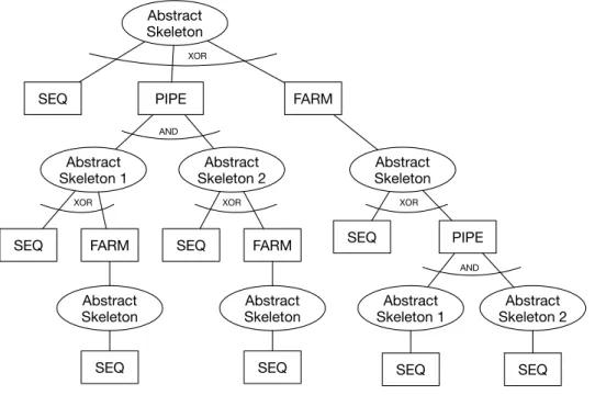 Figure 6.1: The decision tree obtained applying multiple times the rewriting rules Each produced sample is then dumped to a Skeleton Tree Program file (.fftp) for future computations