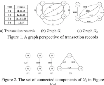 Figure 2. The set of connected components of G 2  in Figure  1(c) 