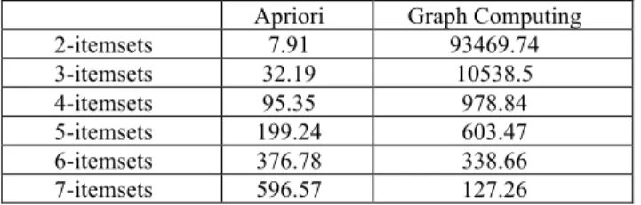 Table 7. The estimated time (s) of Apriori and the graph  computing method for k-itemset candidates with s = 0.2% 
