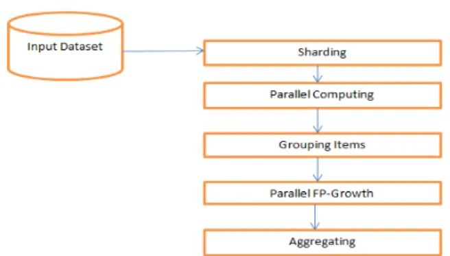 Figure 5: MRAriori procedure c) Parallel FP-growth Algorithm