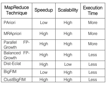 Table 1: Comparative analysis  MapReduce 