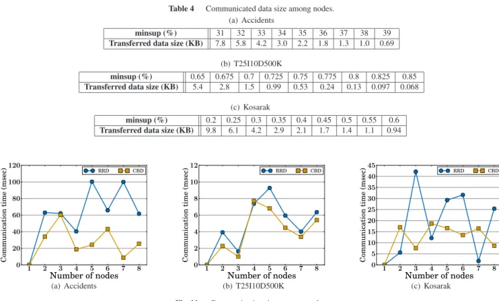 Table 4 Communicated data size among nodes.
