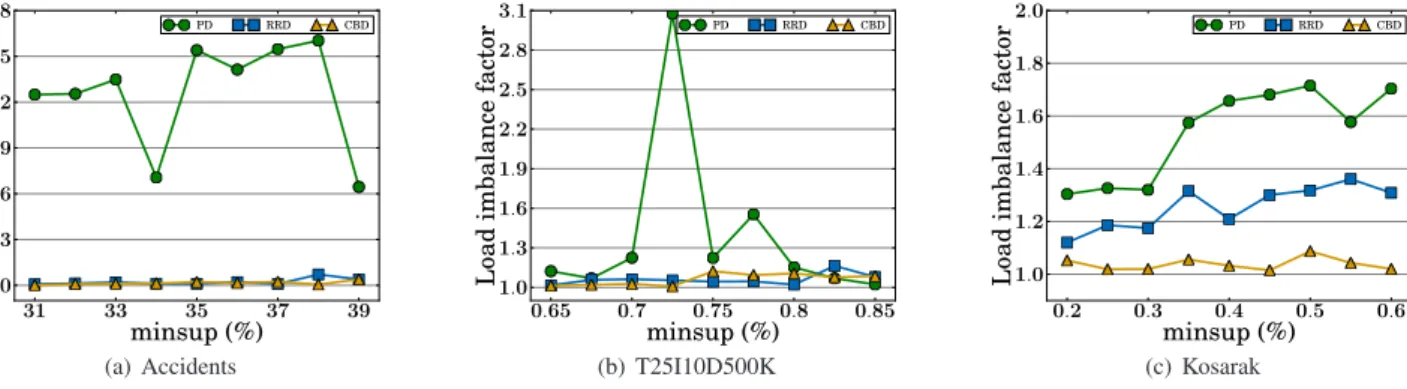 Fig. 3 Load imbalance factors between two GPUs.