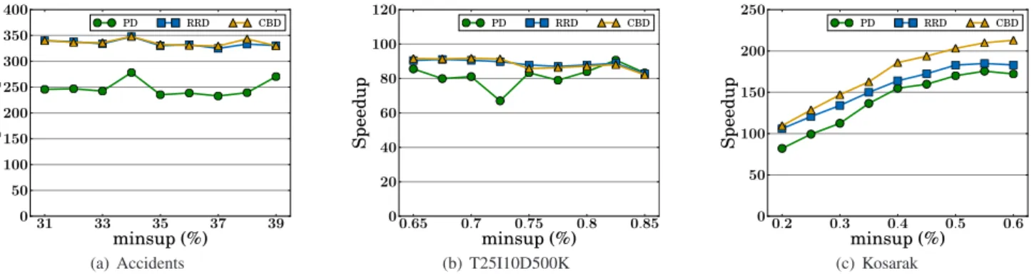Fig. 4 Speedup of multi-GPU methods compared to the serial execution on CPU.