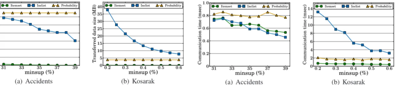 Fig. 7 Transferred data size between CPU and GPU.