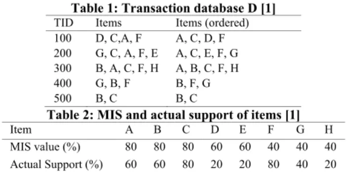 Table 1: Transaction database D [1] 