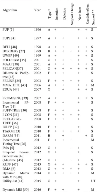 Table 4:  Dynamic frequent pattern algorithms 