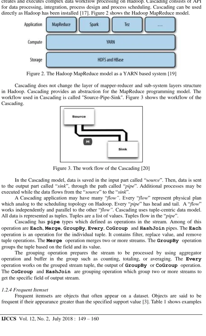 Figure 2. The Hadoop MapReduce model as a YARN based system [19] 