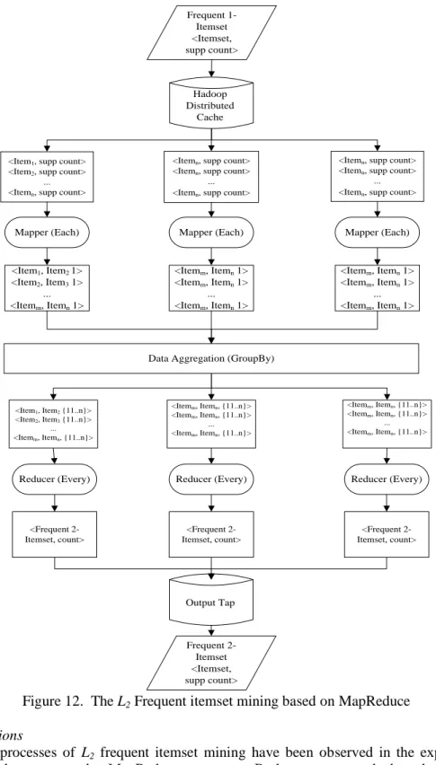 Figure 12.  The L 2  Frequent itemset mining based on MapReduce  3.2 Discussions 