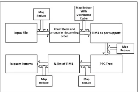 Fig. 1. Flow of Improved PrePost Algorithm 