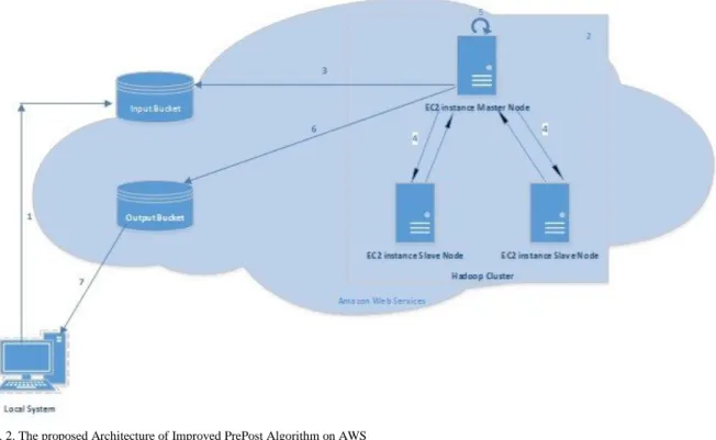 Fig. 2. The proposed Architecture of Improved PrePost Algorithm on AWS 