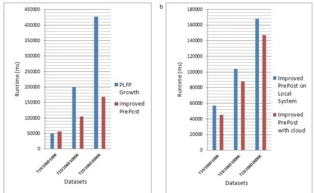 Fig. 3. (a) Comparison of the Runtime of the Improved PrePost with PLFP; (b) Comparison of the Improved PrePost on Local System and   the  Improved PrePost with Cloud 