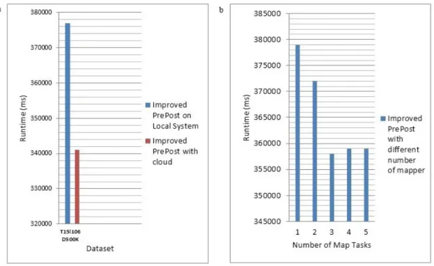 Fig. 4. (a) Comparison of the Runtime of Improved PrePost with large amount of dataset; (b) Comparison of the Improved PrePost with different  number of Map tasks 
