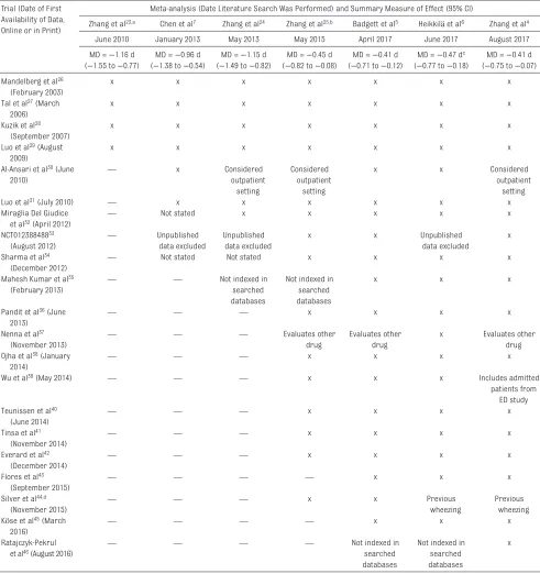 TABLE 1  Agreement in Study Inclusion Across Conventional Meta-analyses on HS and Hospital LOS in Bronchiolitis