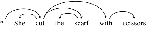 Figure 1.3: The prepositional phrase attaches to the noun.