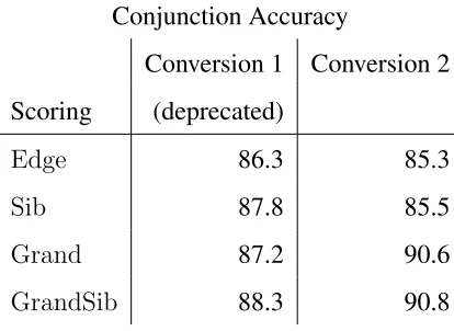 Table 1.1: Unlabeled attachment accuracy for conjunctions under different factorizations and de-