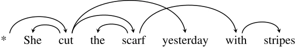 Figure 1.5: A dependency tree with crossing edges