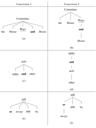 Figure 2.1: Examples of conjunctions: the House Ways and Means Committee, notes and other