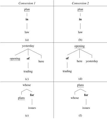 Figure 2.2: Examples of prepositions: plan in the S&L bailout law, opening of trading here yester-