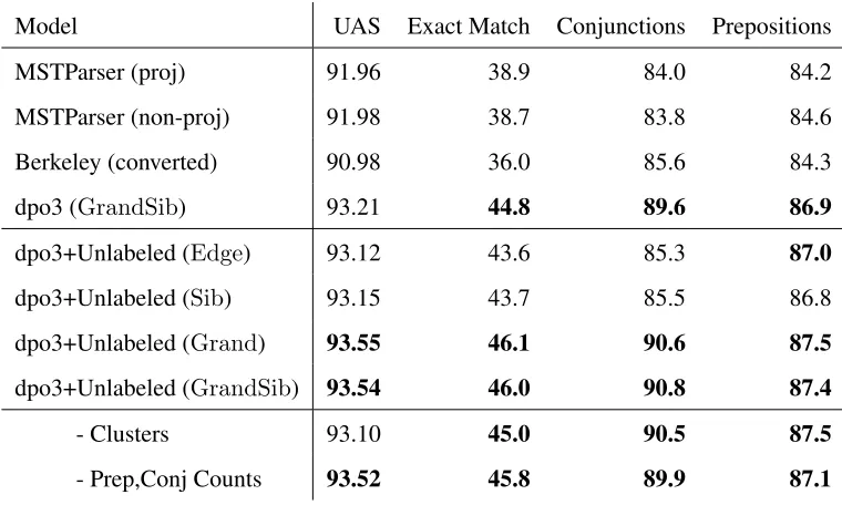 Table 2.1: Test set accuracies under Conversion 2 of unlabeled attachment scores, complete sentence