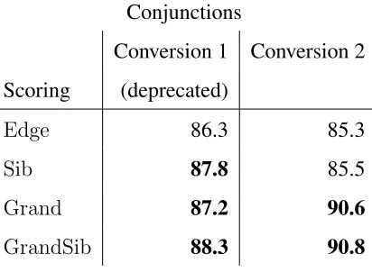 Table 2.2: Unlabeled attachment accuracy for conjunctions. Bolded items are the best in each