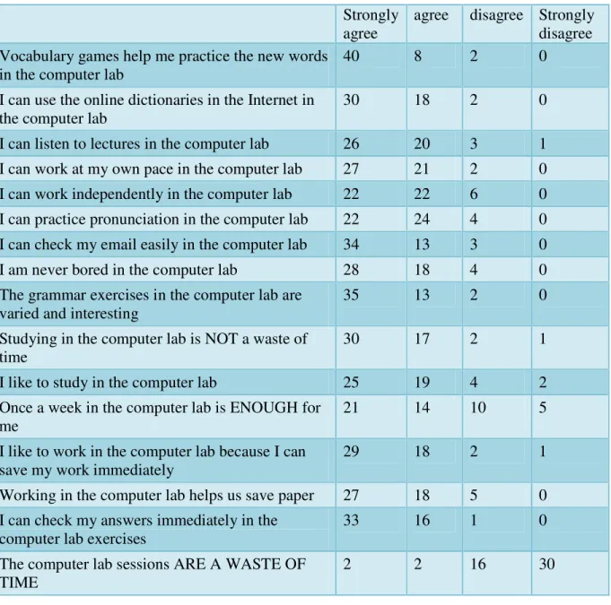 Table 1. Results in raw data form.