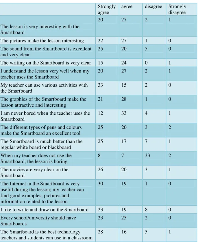 Table 2 Results in raw data form. 