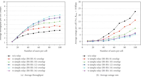 Figure 4: Average throughput and outage performance for a multihop relay with overlapped allocation.