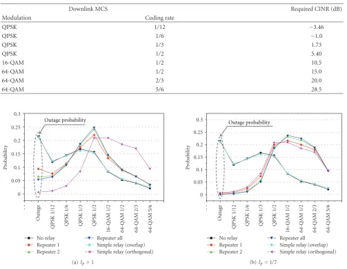 Table 1: MCS table for adaptive modulation and coding