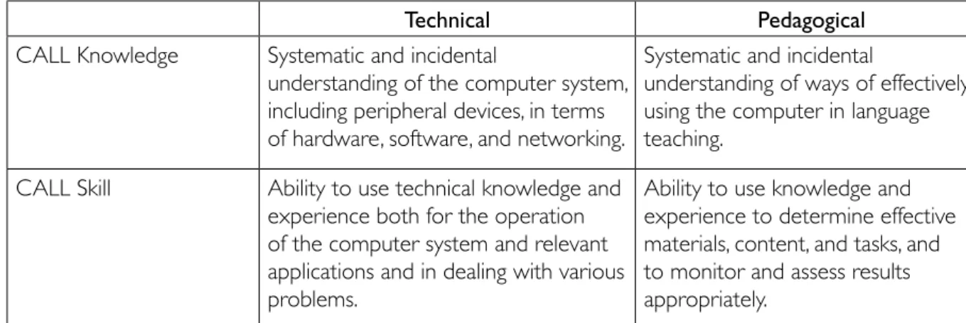 Table 2: Types of CALL knowledge and skill (Hubbard and Levy 2006: 16, reproduced   with permission from John Benjamins)