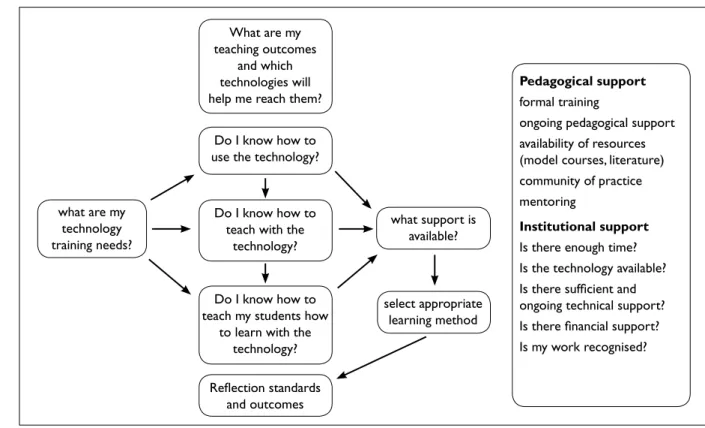 Figure 2: Implementing teachers’ technology education