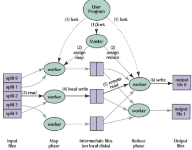Figure 2.1: The Hadoop/MapReduce job execution flow.[27]