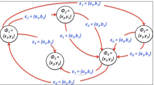 Figure 3.1: Example network (V = {φ 1 , φ 2 , . . . , φ 5 } and E = { 1 ,  2 , . . 