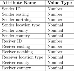 Table 3.1: CTS Database Location Table Attributes and Value Types Attribute Name Value Type