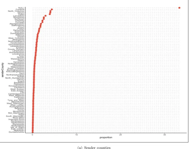 Figure 3.3: The distribution values for the county attribute before prepro- prepro-cessing (sender and receiver counties, 2006 data).