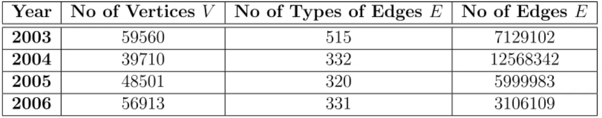 Table 3.5: Summary of the CTS FET Datasets