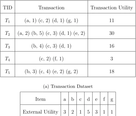 Table 3.1: An Example Transaction Database with External Utilities