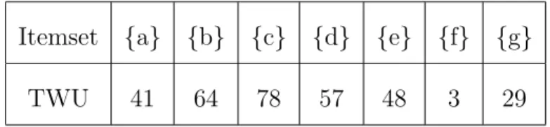Table 3.2: Transaction Weighted Utilities (TWUs) for the Example Database