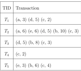 Table 4.1: Revised Transactions