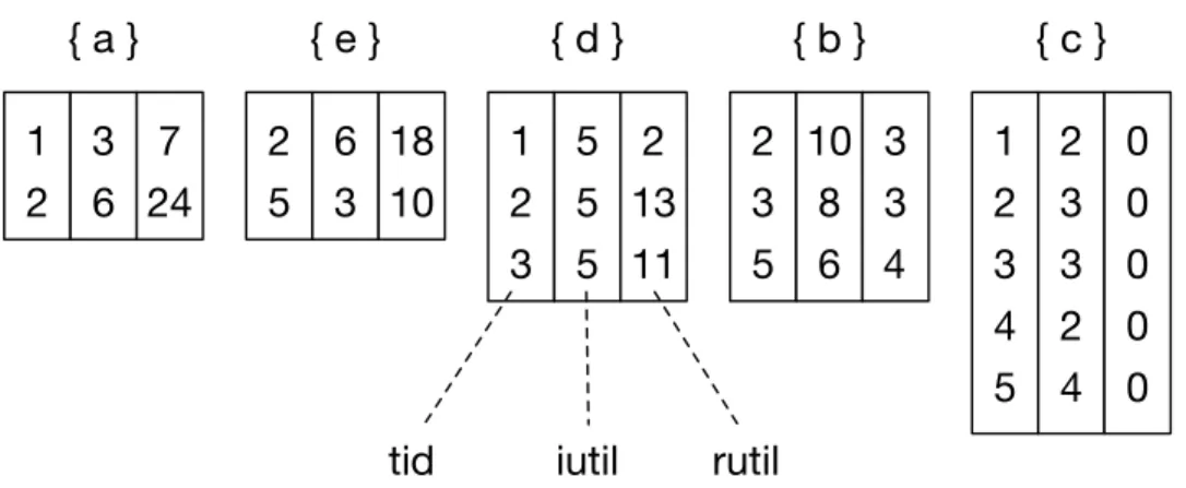 Figure 4.1: Initial Utility-Lists